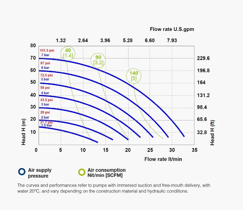 Bomba Neumática Fluimac PHOENIX P35 – 35 L/min – Polipropileno con Interior en PTFE - Imagen 3